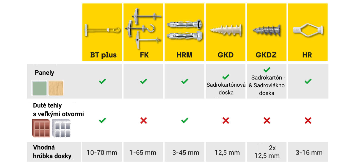 Vergleichstabelle von Dübeln für Gipskartonplatten und ihrer Eignung für Plattenbaustoffe, Lochsteine mit großen Kammern und der geeigneten Plattenstärke